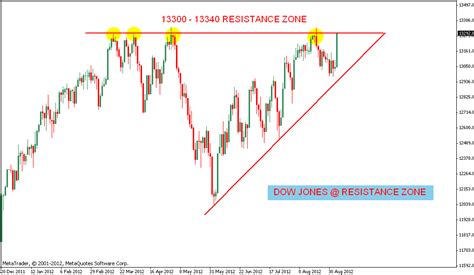 Stock Market Chart Analysis: DOW JONES Chart analysis