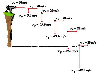 Projectiles