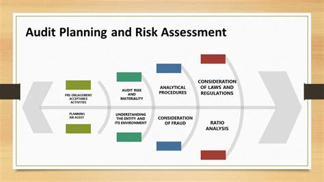 Audit Planning and Risk Assessment