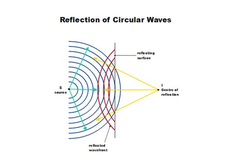 Free Reflection of Circular Waves Templates