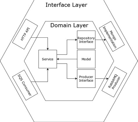 รู้จักกับ Code Architecture | Mikelopster docs