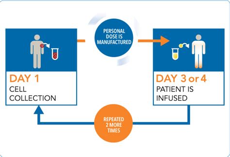 How is PROVENGE Given? | United Urology