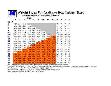 Weight Index For Box Culvert Sizes - Kistner Concrete Inc.