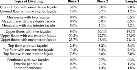 Types of dwellings according to location within the building, and ...