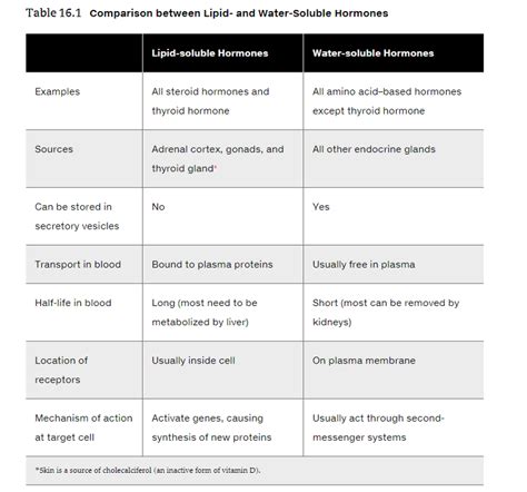 Which Hormones Are Lipid Soluble - cloudshareinfo