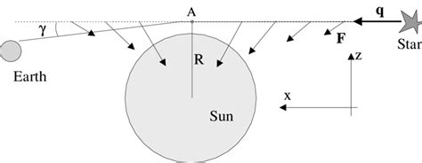 Light bending by Sun's gravity. | Download Scientific Diagram