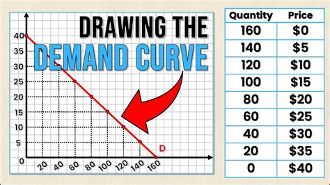 How to Draw the DEMAND CURVE (Using the DEMAND SCHEDULE) | Think Econ - YouTube