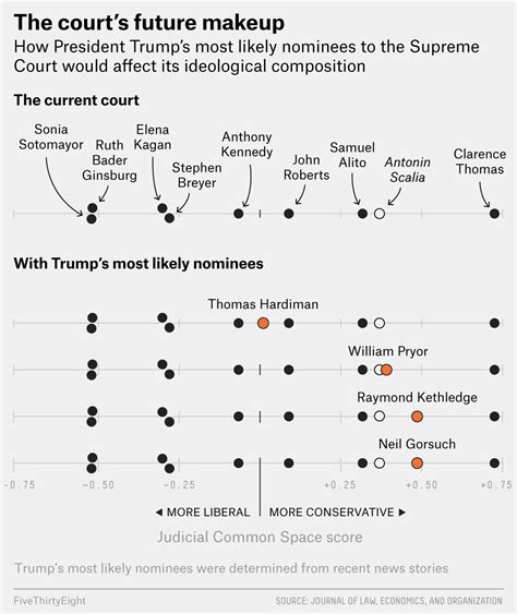 How Trump’s Nominee Will Alter The Supreme Court | FiveThirtyEight