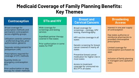 Does Medicaid Cover Iud In Florida?