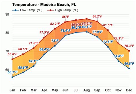 April weather - Spring 2024 - Madeira Beach, FL