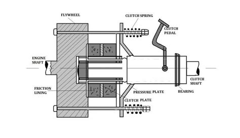 Single Plate Clutch: Definition, Construction, Working, Advantages, Application [Notes & PDF]