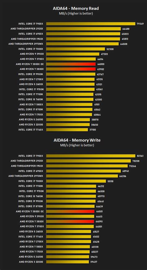 AMD Ryzen 7 3800X Review - amd_ryzen_7_3800x_results_aida64_memory.png