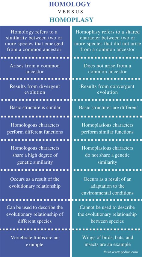 Difference Between Homology and Homoplasy | Definition, Emergence ...