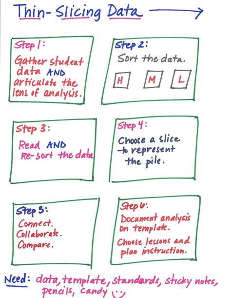 Thin-Slicing Data | The Coaching Sketchnote Book with Dr. Stephanie ...