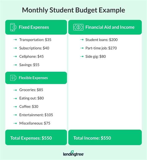 How to Make a Student Budget in College | LendingTree