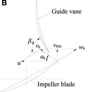 Rotation direction for adjusting guide vane inlet angle (A) Inlet angle ...