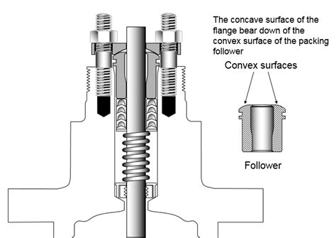 All Fluid Control Valves Types- Instrumentation | PAKTECHPOINT