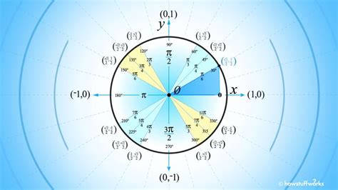 How to Use the Unit Circle in Trigonometry | HowStuffWorks