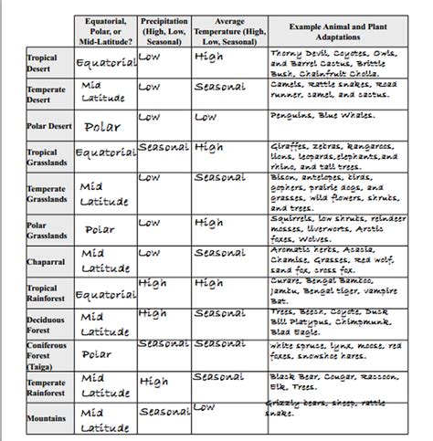 Terrestrial Biomes Answer Key