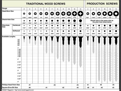 Screw sizes, shank sizes, and pilot holes sizes. : r/coolguides