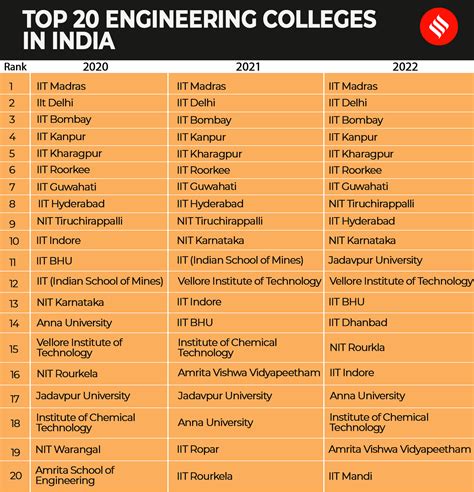 IIT Madras tops engineering category; IIT Delhi follows: NIRF Rankings ...