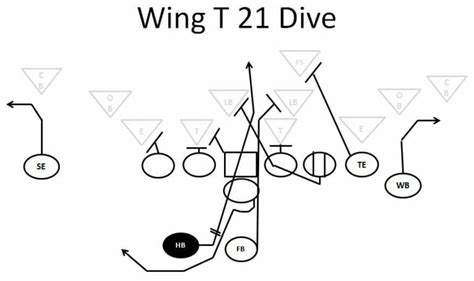 Wing-T Offense - Plays, Strategies and Coaching Tips