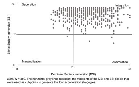 Sample distribution of the acculturation dimensions and the... | Download Scientific Diagram