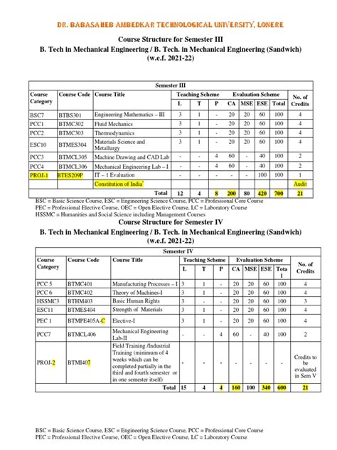 Dbatu Scheme - New & Old | PDF | Mechanical Engineering | Engineering