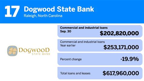 20 community banks with the largest C&I loan portfolios | American Banker