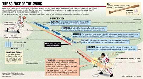 Pitch Time Graph - Science of Baseball Swing - Be A Better Hitter