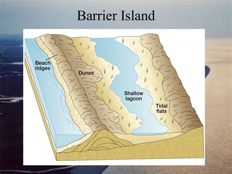 Depositional landforms