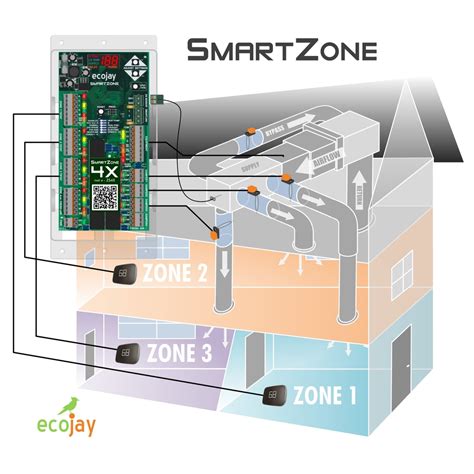 ZoningSupply.com - Zone Control - SmartZone system-overview diagram