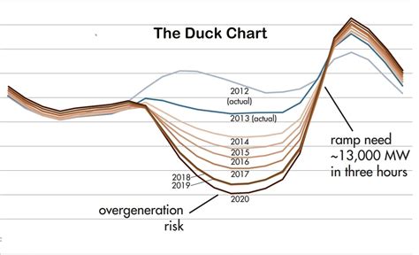 The Duck Chart — Environmental Graphiti