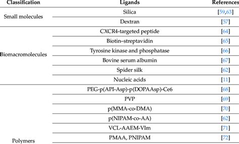 Examples of biomacromolecules and polymers used as ligands for assembly ...