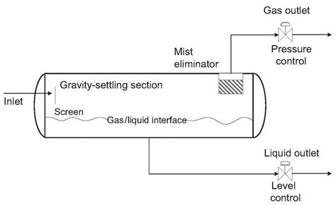 Sizing Gas/Liquid Horizontal Separators Handling Nonstable Multiphase ...