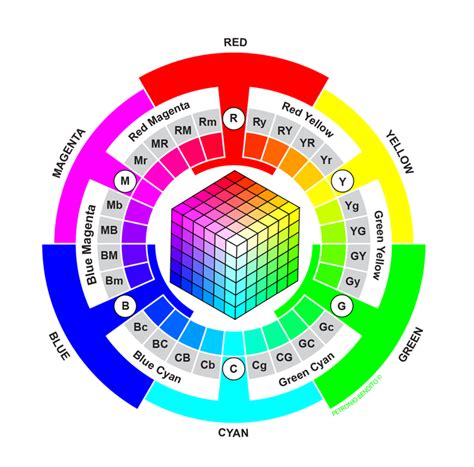 Picture | Rgb color wheel, Additive color, Color wheel