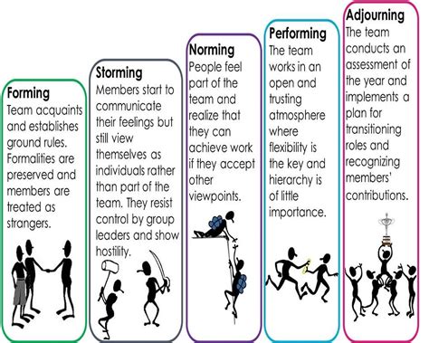 What are Tuckman five stages?