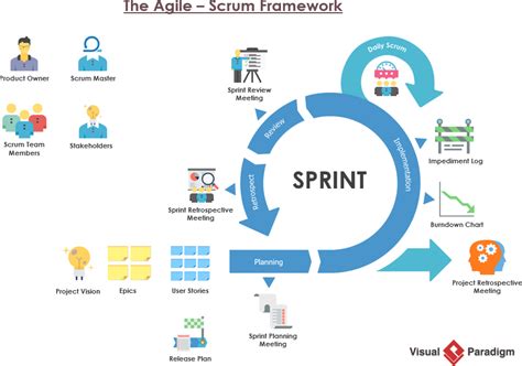 The Agile - Scrum Framework