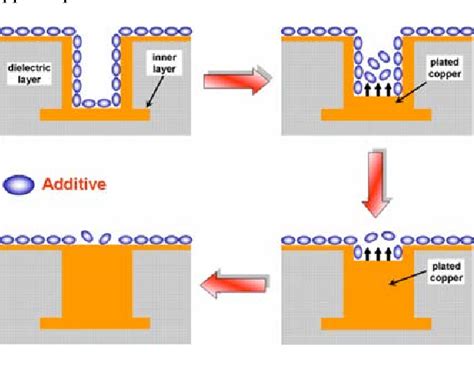 Studies of microvia filling mechanism and a novel Cu plating formula ...