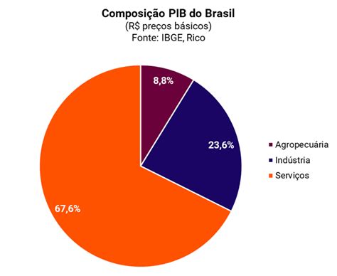 O PIB do Brasil cresceu 0,9% no segundo trimestre de 2023