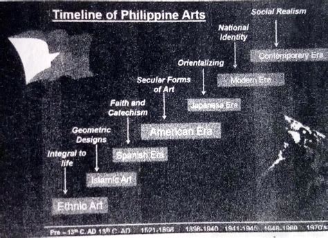 Study the timeline below and analyze the evolution of Philippine Arts ...