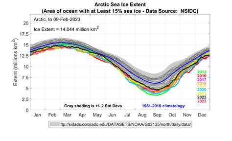 Arctic Sea Ice Extent: February 9, 2023 – Alaska Climate Research Center