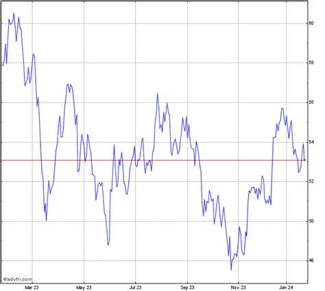 Dow Stock Chart - DOW