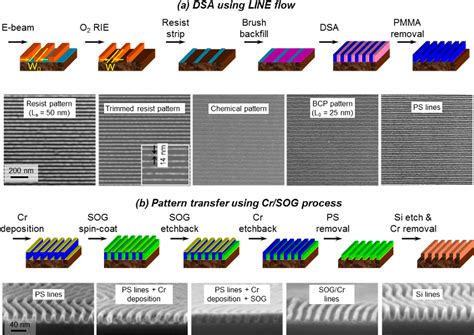 Figure 1 from The Limits of Lamellae-Forming PS-b-PMMA Block Copolymers for Lithography ...