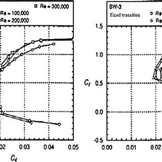 Drag polar for the airfoil considered (fixed transition) [5]. | Download Scientific Diagram