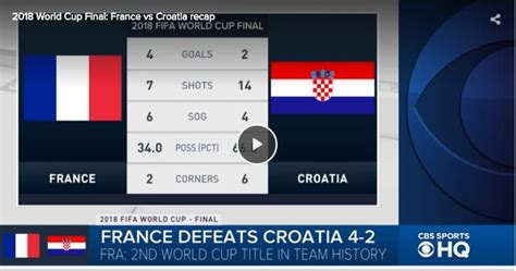 2018 World Cup final score : France beats Croatia and i...