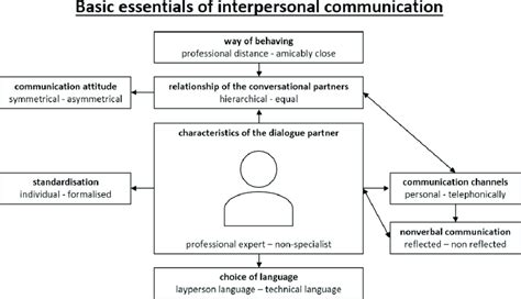 'Basic essentials of interpersonal communication' and properties with... | Download Scientific ...