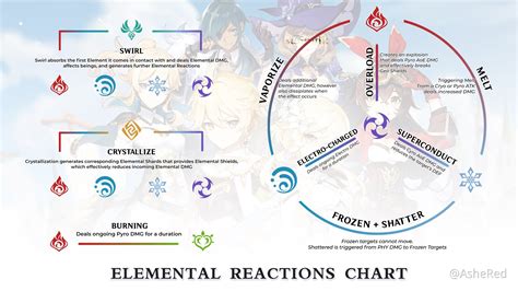 Nice Elemental Mastery System... MIHOYO SEE THISS PLS :) Genshin Impact ...