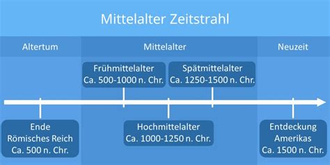 Mittelalter • Leben, Zeitraum und Städte · [mit Video]