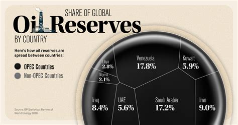 Which Countries Have the World’s Largest Proven Oil Reserves?